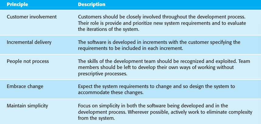 AGILE METHODS